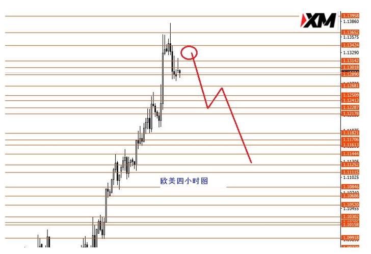 XM汇评 – 今日1.1330做空欧美