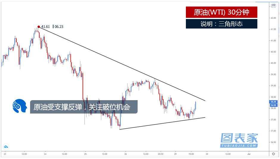 技术图表：关注原油、澳元兑美元破位机会