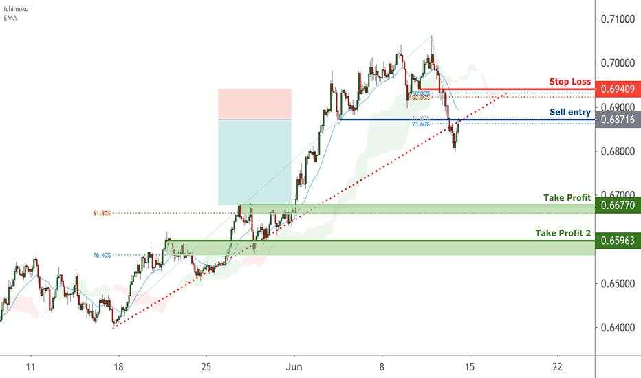 AUDUSD broke out of trend line | 12 June 2020