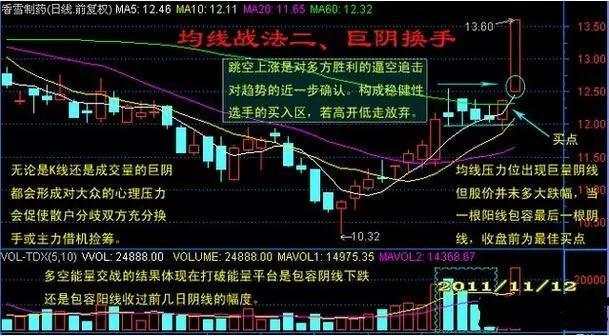 孔焕金：七步掌握均线战法，把握买卖点更为精准