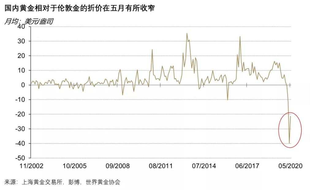 五月份的中国黄金市场：上游需求下降，零售消费上升