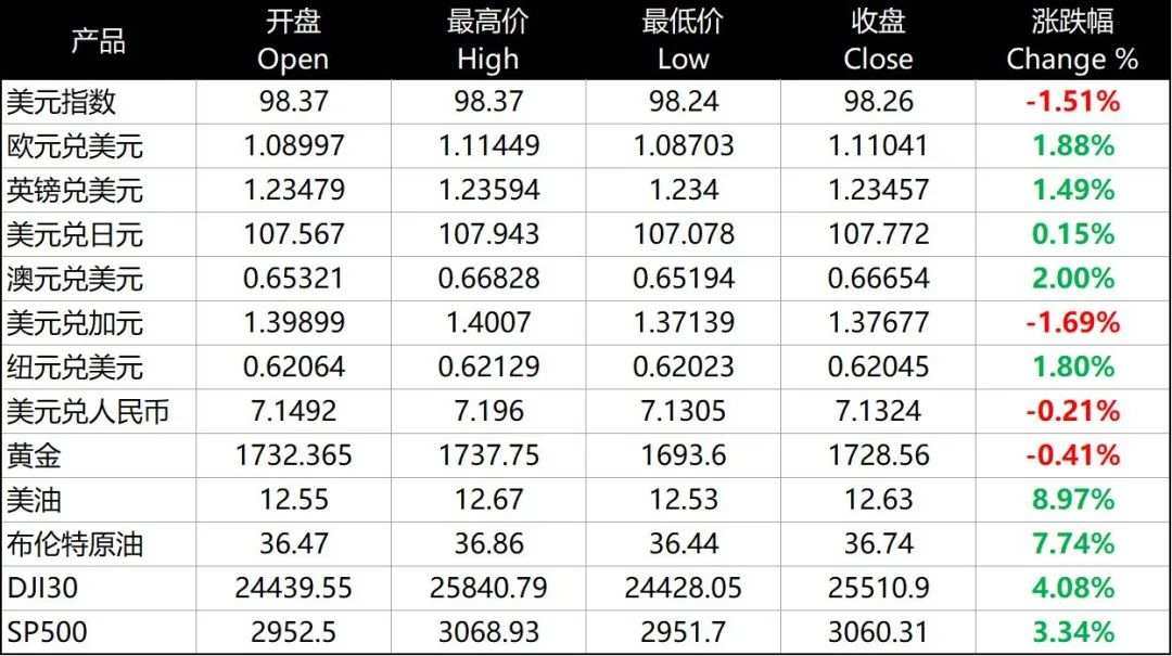 每日分析｜美联储担心第二波疫情出现 ，美国指数弱势延续