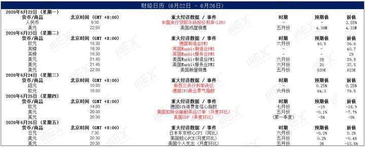 MEXGroup：欧美经济数据持续回升，短期继续支持商品货币