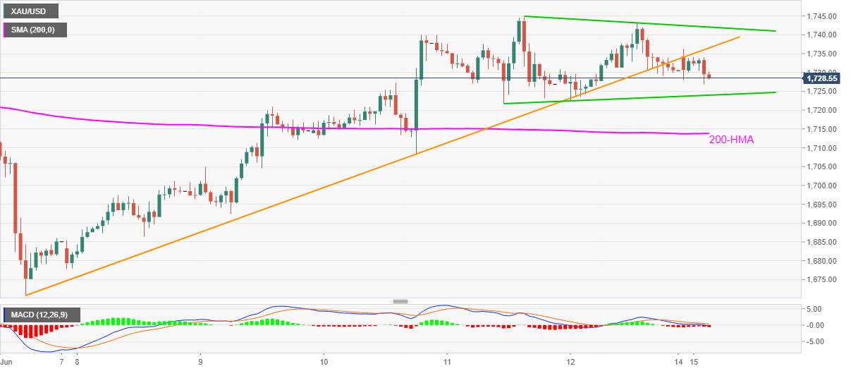 XAU/USD fails to appreciate break of weekly support line