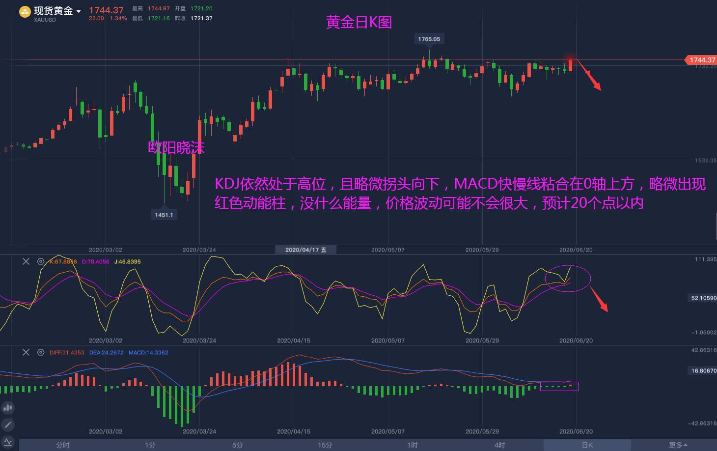 欧阳晓沫：黄金周线收线，今晚黄金做空就对了，空单稳赚20拿住