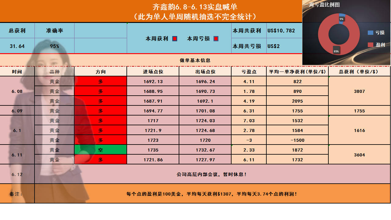 齐鑫韵：6.15黄金多头峰回路转依托25持续看涨！黄金投资这样做才能赚钱！
