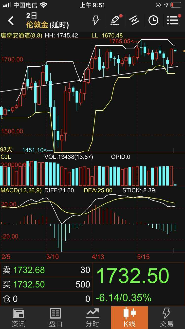 5月18号负利率的预期使得黄金摘得新高1765