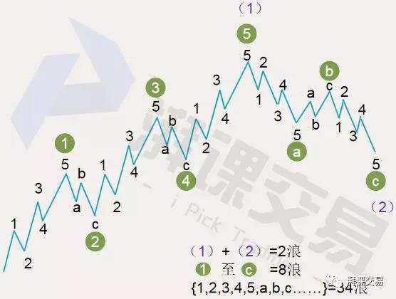 图解交易 1.26讲 〡 菲波纳奇数列——波浪理论的基础