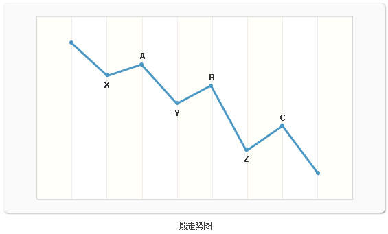孔焕金：第七讲技术分析的原理和应用——走势概念