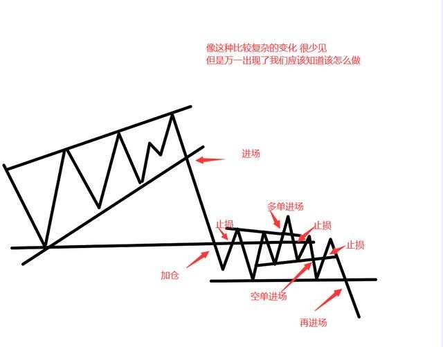 恒指交易中的进场位置和演变以及应对方式