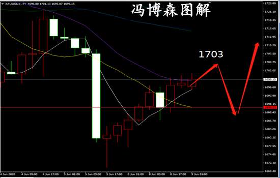 冯博森：6.9黄金行情会反弹吗？今日行情分析和操作建议