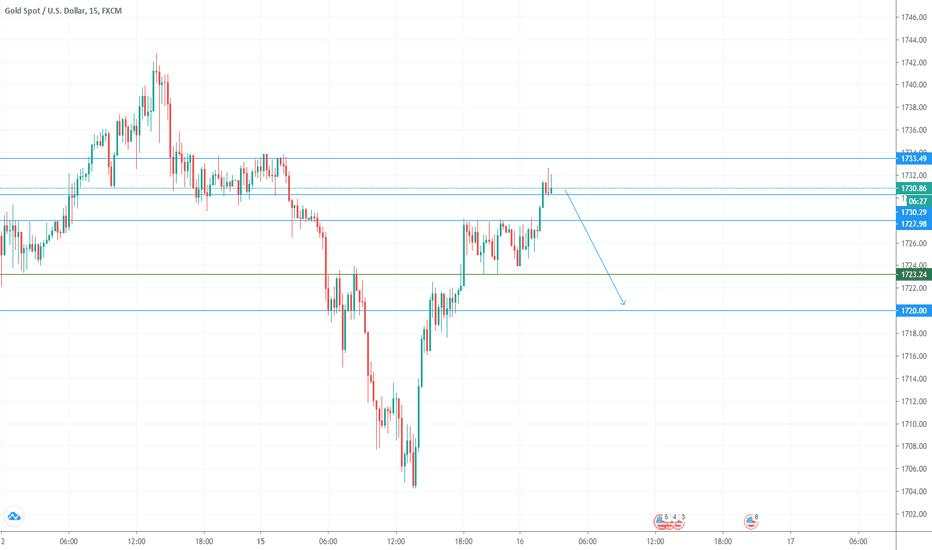 XAU/USD small SHORT - wait for support break!