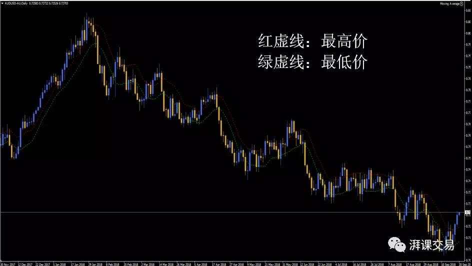 图解交易 1.12 〡 移动平均线(上)