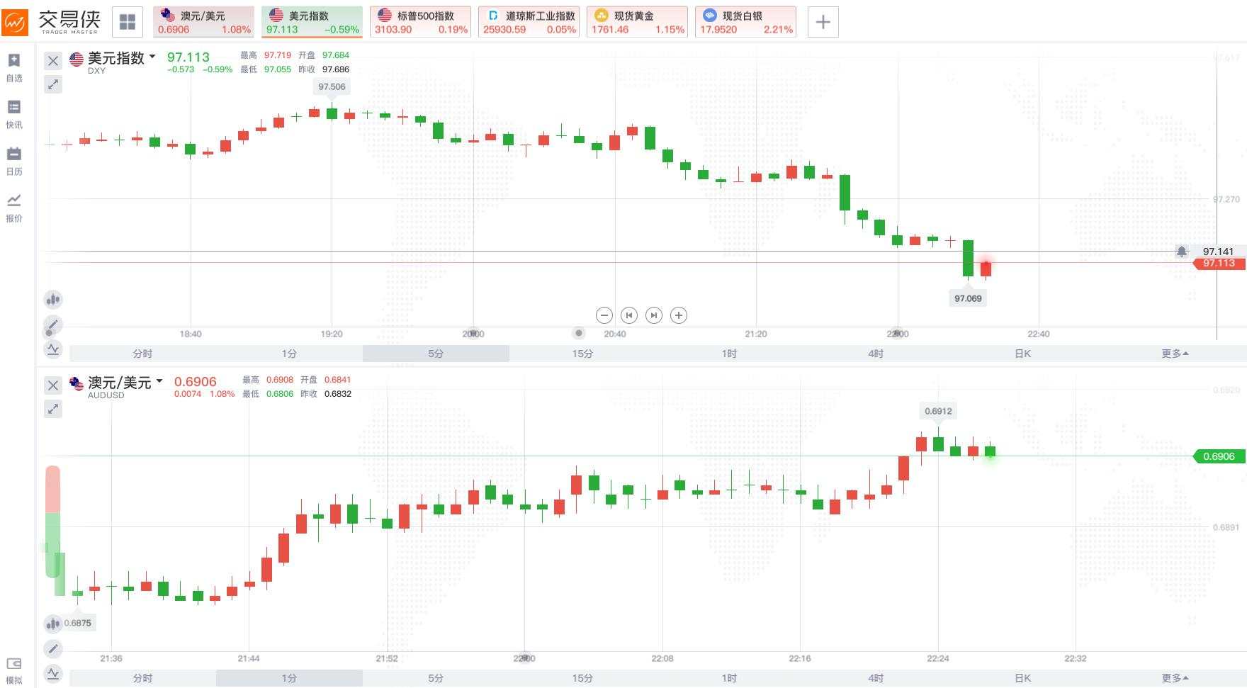 黄金一度上破1760关口，这两大利好不容忽视