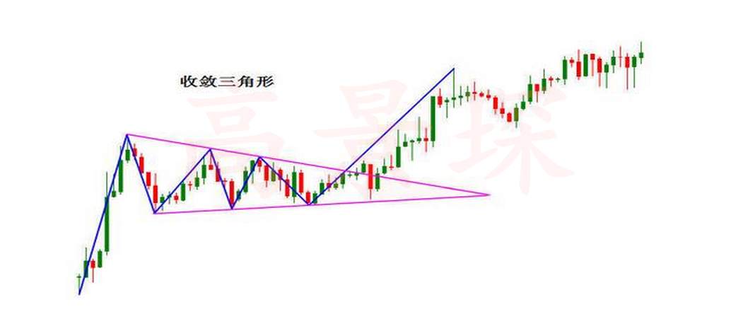 高景堔：三十年分析师总结新手炒黄金入门三角形态