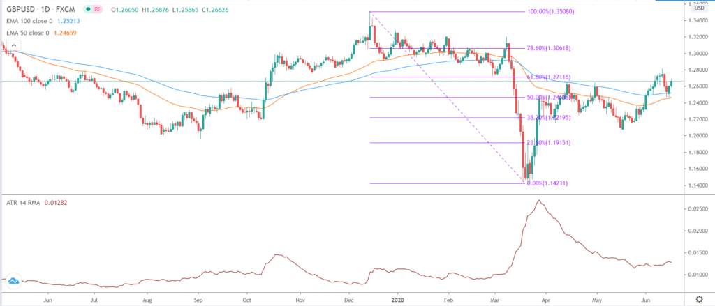 GBP/USD clinches new high after a surprise UK unemployment rate data