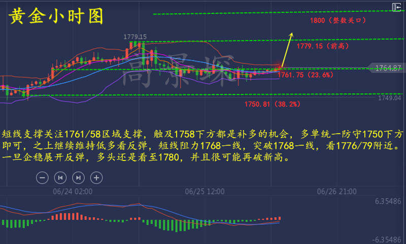 高景堔：6.26黄金破新高后陷入盘整，但多头依旧存在优势