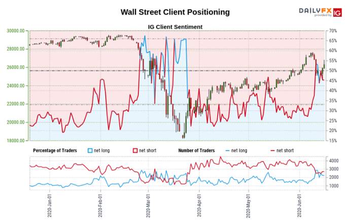 Dow Jones, AUD/USD, NZD/USD Forecast: Turn Lower in Store?