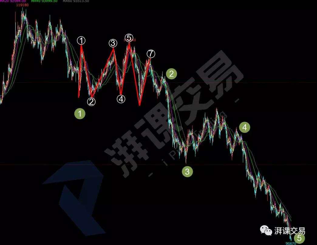图解交易 1.25讲 〡 波浪理论——艾略特调整浪的4个小类型