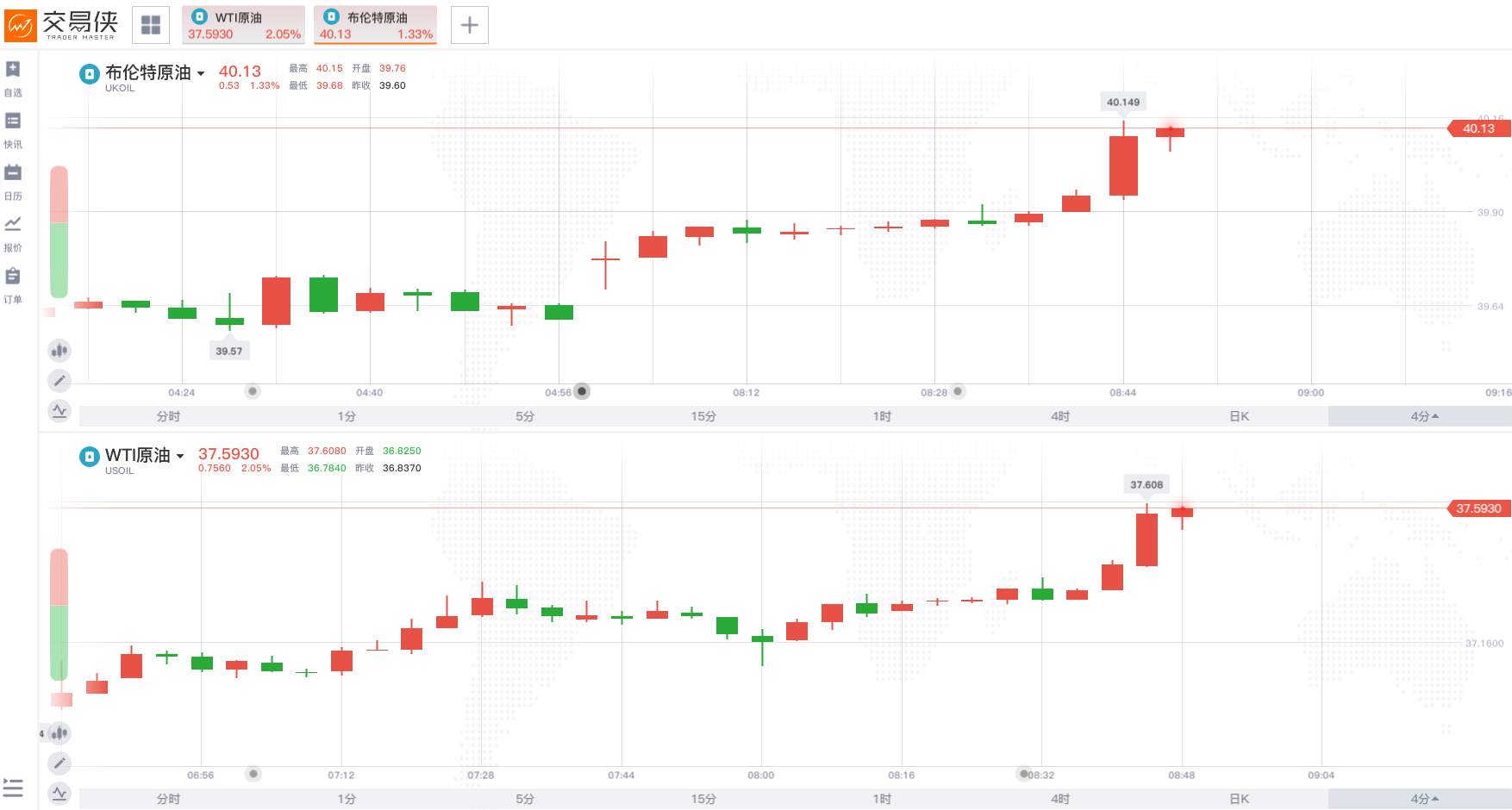 亚盘布油上破40美元关口，市场为何无视风险？
