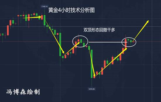 冯博森：6.10黄金行情大涨？你怎么看？