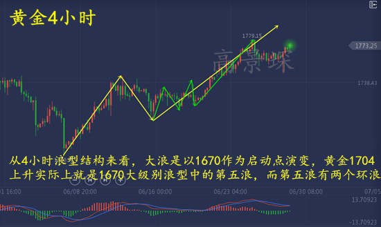 高景堔：6.29黄金高开空头仍有一线生机，重点关注本周非农