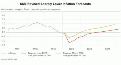 SNB Intervened Aggressively to Weaken Franc and Pledged to Continue So