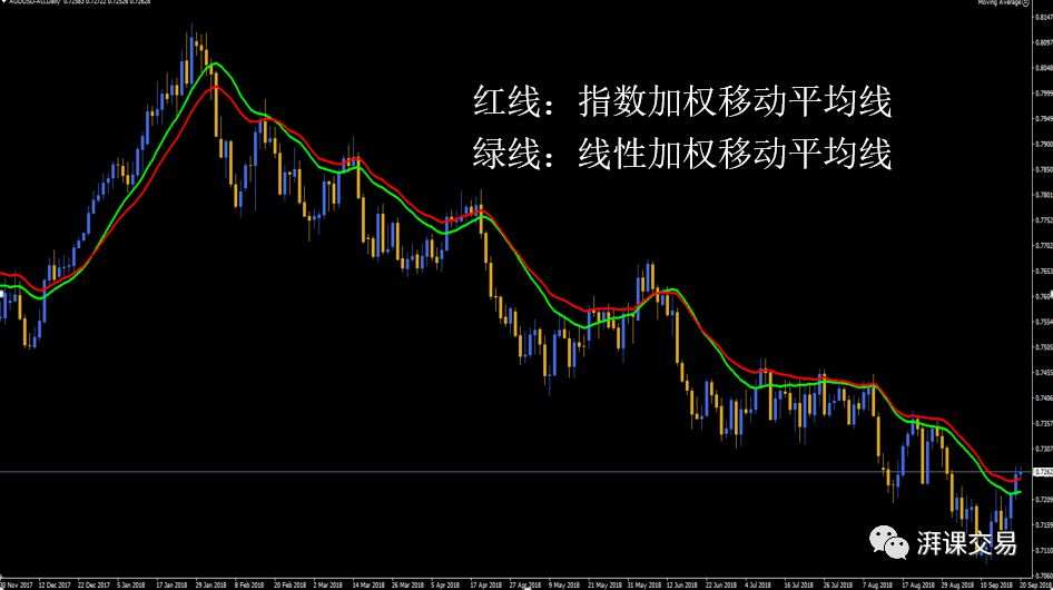 图解交易 1.12 〡 移动平均线(上)