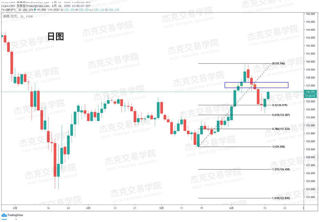 [6月16日策略]黄金/原油/英镑/欧元/美日/澳元/标普/BTC/BCH
