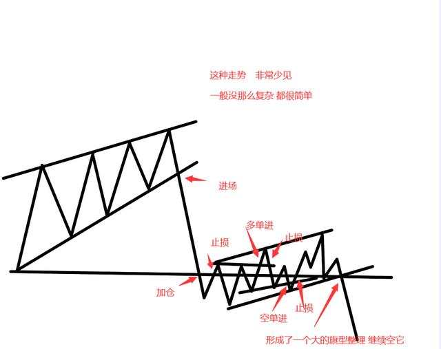 恒指交易中的进场位置和演变以及应对方式