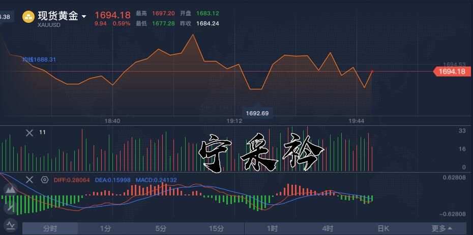 宁采衿：现货黄金创近8年新高，7年前“中国大妈”抄底已浮盈