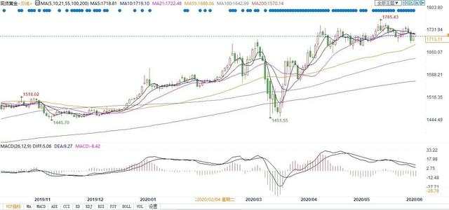 美国5月失业率恐升至20%！黄金回调压力加大或测试55日均线