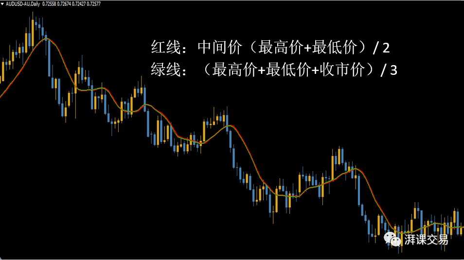 图解交易 1.12 〡 移动平均线(上)