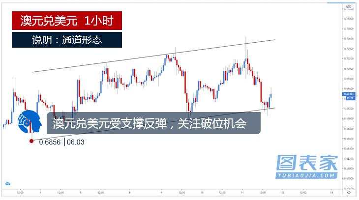 技术图表：关注澳元兑美元、纽元兑加元破位机会
