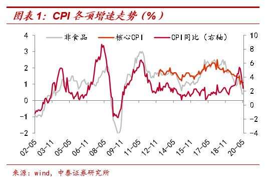 茅台会更贵，猪肉会更贱——放水带来通胀？