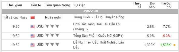 Phân tích Forex phiên Âu ngày 25/06 - Một số mô hình và vùng giá cần lưu ý