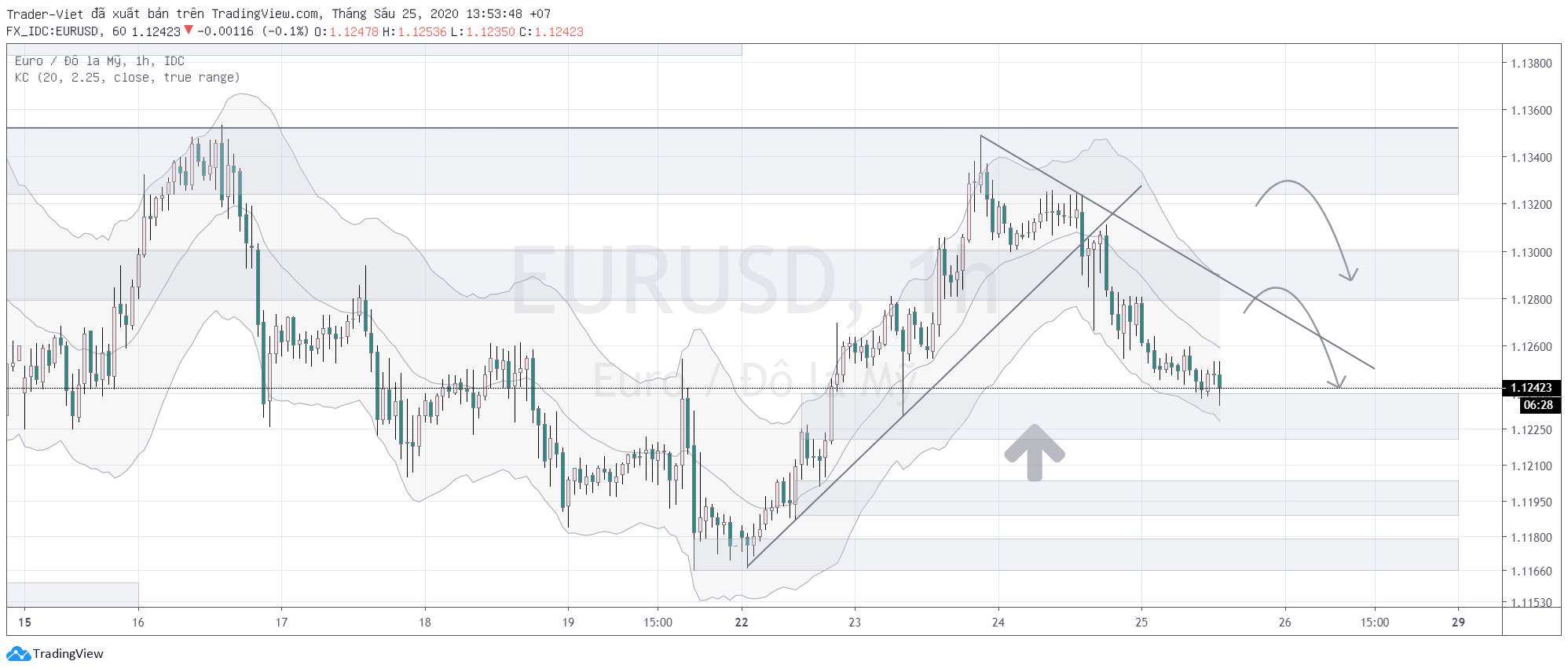 Phân tích Forex phiên Âu ngày 25/06 - Một số mô hình và vùng giá cần lưu ý