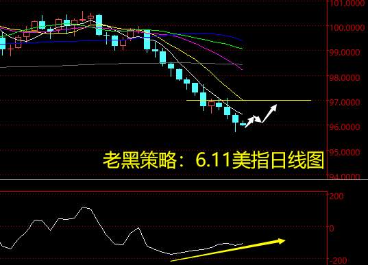 老黑策略：6.11外汇分析策略