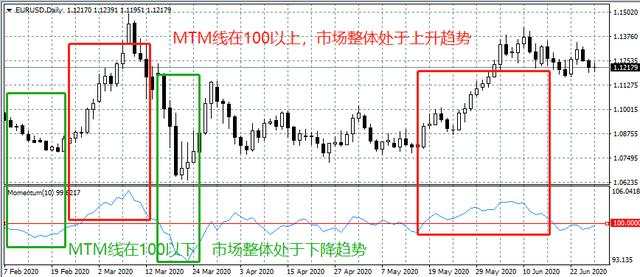 汇课堂：没有两把刷子，做不好外汇交易！其中一把就是MTM动量指标