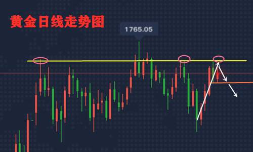 尹溢海：6.13黄金下周怎么走？多重顶形成下周回到千七？把握机会！