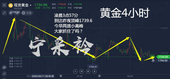 宁采衿：黄金期货终结两日连涨趋势但在联储决议后反弹走高