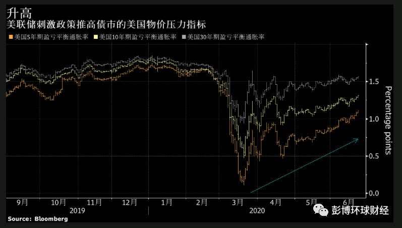 美国实际收益率跌破零 债市与股市的分化昭然若揭