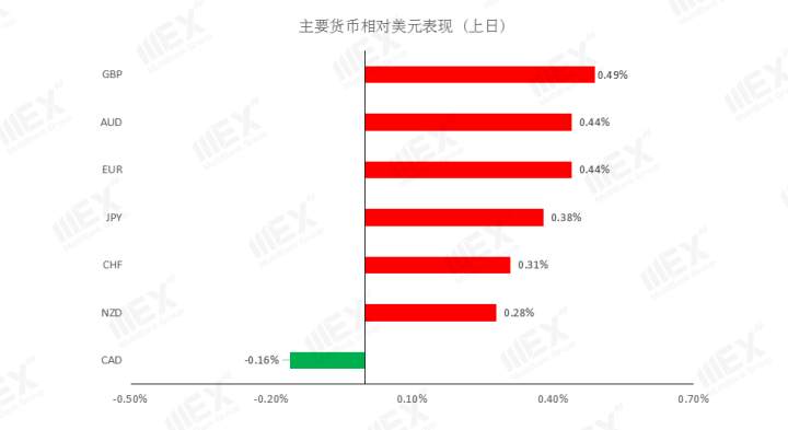 MEXGroup：欧美经济数据持续回升，短期继续支持商品货币