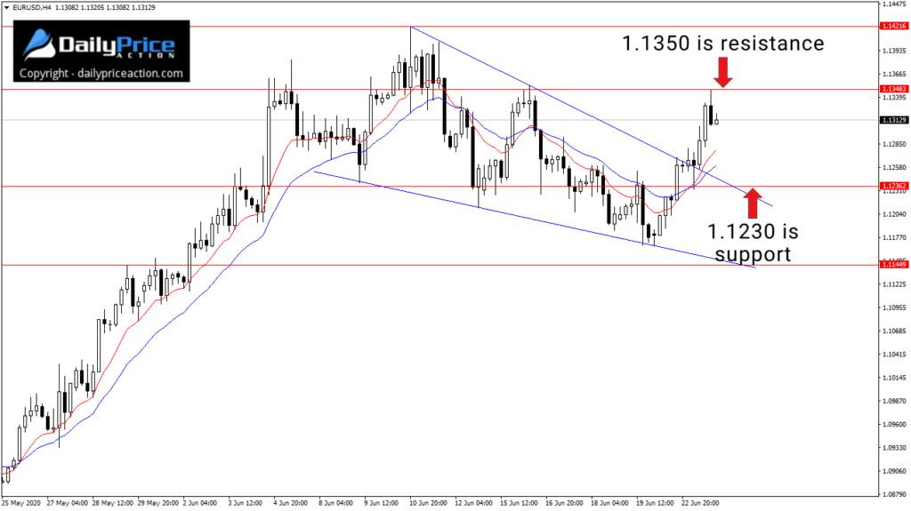 EURUSD Falling Wedge Triggers Retest of 1.1350; Where to Next?