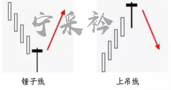 宁采衿：现货黄金K线图警示性线型（叁）