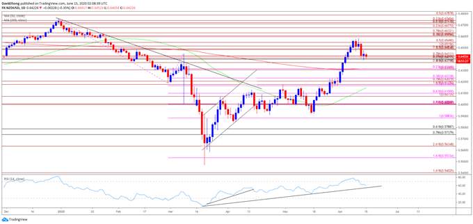 NZD/USD RSI Sell Signal in Focus Despite Forecast for V-Shape Recovery