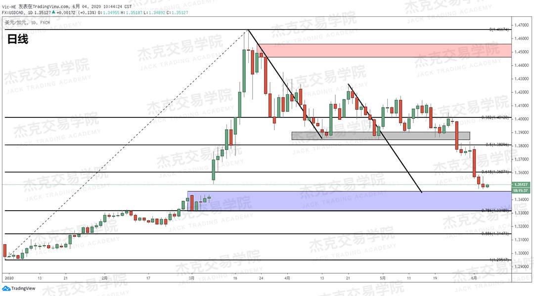 [2020/06/04策略]黄金/原油/英镑/欧元/美日/澳元/标普/BTC/BCH