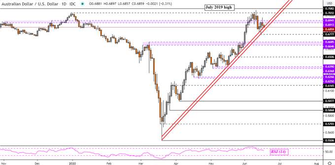 Dow Jones, AUD/USD, NZD/USD Forecast: Turn Lower in Store?