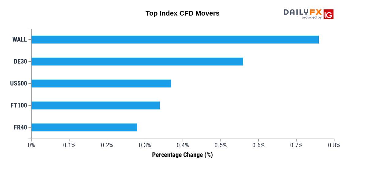 Indices Update: As of 13:00, these are your best and worst performers based on the London trading schedule: