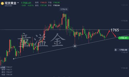 童溢金：小心多头！黄金维持下跌走势，日内1765短线做空！